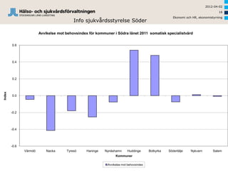 2012-04-02
                                                                                                                                  16
                                                                                                      Ekonomi och HR, ekonomistyrning
                                          Info sjukvårdsstyrelse Söder

                        Avvikelse mot behovsindex för kommuner i Södra länet 2011 somatisk specialistvård


        0.6




        0.4




        0.2
Index




        0.0




        -0.2




        -0.4




        -0.6
               Värmdö       Nacka     Tyresö     Haninge   Nynäshamn     Huddinge       Botkyrka   Södertälje    Nykvarn       Salem
                                                                 Kommuner

                                                            Avvikelse mot behovsindex
 