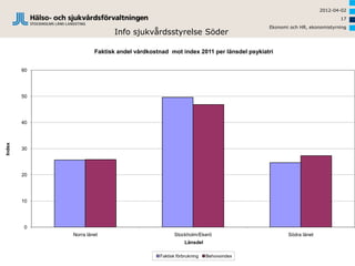 2012-04-02
                                                                                                              17
                                                                                  Ekonomi och HR, ekonomistyrning
                            Info sjukvårdsstyrelse Söder

                      Faktisk andel vårdkostnad mot index 2011 per länsdel psykiatri


        60




        50




        40
Index




        30




        20




        10




         0
             Norra länet                           Stockholm/Ekerö                       Södra länet
                                                        Länsdel

                                            Faktisk förbrukning   Behovsindex
 