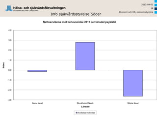 2012-04-02
                                                                                                                     18
                                                                                         Ekonomi och HR, ekonomistyrning
                                  Info sjukvårdsstyrelse Söder

                             Nettoavvikelse mot behovsindex 2011 per länsdel psykiatri


        4.0



        3.0



        2.0



        1.0
Index




        0.0



        -1.0



        -2.0



        -3.0
               Norra länet                             Stockholm/Ekerö                          Södra länet
                                                           Länsdel

                                                       Avvikelse mot index
 