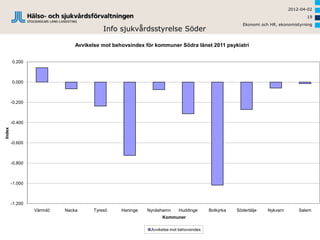 2012-04-02
                                                                                                                                19
                                                                                                    Ekonomi och HR, ekonomistyrning
                                        Info sjukvårdsstyrelse Söder

                              Avvikelse mot behovsindex för kommuner Södra länet 2011 psykiatri


        0.200



        0.000



        -0.200



        -0.400
Index




        -0.600



        -0.800



        -1.000



        -1.200
                 Värmdö   Nacka     Tyresö     Haninge   Nynäshamn     Huddinge       Botkyrka   Södertälje    Nykvarn       Salem
                                                               Kommuner

                                                          Avvikelse mot behovsindex
 