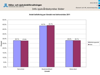 2012-04-02
                                                                                                                            2
                                                                                             Ekonomi och HR, ekonomistyrning
                                       Info sjukvårdsstyrelse Söder

                                    Andel befolkning per länsdel mot behovsindex 2011


          50.0%


          45.0%                                   43.7%     44.1%


          40.0%


          35.0%


          30.0%   28.1%                                                          28.2%      28.1%
                            27.8%
Procent




                                                                                                                Befolkningsandel
          25.0%
                                                                                                                Index

          20.0%


          15.0%


          10.0%


          5.0%


          0.0%
                    Norra länet                   Stockholm/Ekerö                   Södra länet
                                                      Länsdel
 