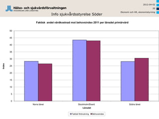 2012-04-02
                                                                                                             20
                                                                               Ekonomi och HR, ekonomistyrning
                           Info sjukvårdsstyrelse Söder

                Faktisk andel vårdkostnad mot behovsindex 2011 per länsdel primärvård


        50


        45


        40


        35


        30
Index




        25


        20


        15


        10


         5


         0
             Norra länet                         Stockholm/Ekerö                        Södra länet
                                                      Länsdel

                                          Faktisk förbrukning   Behovsindex
 