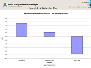 2012-04-02
                                                                                                                 21
                                                                                     Ekonomi och HR, ekonomistyrning
                              Info sjukvårdsstyrelse Söder

                        Nettoavvikelse mot behovsindex 2011 per länsdel primärvård


        2.5

        2.0

        1.5

        1.0

        0.5

        0.0
Index




        -0.5

        -1.0

        -1.5

        -2.0

        -2.5

        -3.0
               Norra länet                         Stockholm/Ekerö                          Södra länet
                                                       Länsdel

                                                   Avvikelse mot index
 