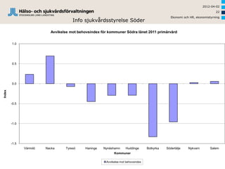 2012-04-02
                                                                                                                             22
                                                                                                 Ekonomi och HR, ekonomistyrning
                                     Info sjukvårdsstyrelse Söder

                          Avvikelse mot behovsindex för kommuner Södra länet 2011 primärvård


        1.0




        0.5




        0.0
Index




        -0.5




        -1.0




        -1.5
               Värmdö   Nacka    Tyresö     Haninge   Nynäshamn     Huddinge       Botkyrka   Södertälje    Nykvarn       Salem
                                                            Kommuner

                                                       Avvikelse mot behovsindex
 