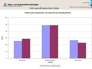 2012-04-02
                                                                                                              23
                                                                                  Ekonomi och HR, ekonomistyrning
                            Info sjukvårdsstyrelse Söder

                      Faktisk andel vårdkostnad mot index 2011 per länsdel geriatrik


        60




        50




        40
Index




        30




        20




        10




         0
             Norra länet                           Stockholm/Ekerö                       Södra länet
                                                        Länsdel

                                            Faktisk förbrukning   Behovsindex
 