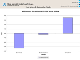 2012-04-02
                                                                                                                     24
                                                                                         Ekonomi och HR, ekonomistyrning
                                  Info sjukvårdsstyrelse Söder

                             Nettoavvikelse mot behovsindex 2011 per länsdel geriatrik


        4.0


        3.0



        2.0


        1.0
Index




        0.0



        -1.0



        -2.0


        -3.0



        -4.0
               Norra länet                             Stockholm/Ekerö                          Södra länet
                                                           Länsdel

                                                       Avvikelse mot index
 