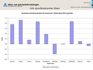2012-04-02
                                                                                                                              25
                                                                                                  Ekonomi och HR, ekonomistyrning
                                      Info sjukvårdsstyrelse Söder

                           Avvikelse mot behovsindex för kommuner i Södra länet 2011 geriatrik


        1.0



        0.8


        0.6



        0.4
Index




        0.2



        0.0


        -0.2



        -0.4



        -0.6
               Värmdö   Nacka     Tyresö    Haninge   Nynäshamn      Huddinge       Botkyrka   Södertälje    Nykvarn       Salem
                                                             Kommuner

                                                        Avvikelse mot behovsindex
 