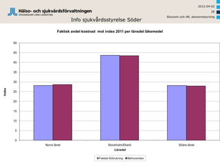 2012-04-02
                                                                                                              26
                                                                                  Ekonomi och HR, ekonomistyrning
                            Info sjukvårdsstyrelse Söder

                     Faktisk andel kostnad mot index 2011 per länsdel läkemedel


        50


        45


        40


        35


        30
Index




        25


        20


        15


        10


         5


         0
             Norra länet                           Stockholm/Ekerö                       Södra länet
                                                        Länsdel

                                            Faktisk förbrukning   Behovsindex
 