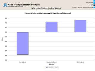 2012-04-02
                                                                                                                 27
                                                                                     Ekonomi och HR, ekonomistyrning
                               Info sjukvårdsstyrelse Söder

                         Nettoavvikelse mot behovsindex 2011 per länsdel läkemedel


        0.3


        0.2


        0.1


        0.0


        -0.1
Index




        -0.2


        -0.3


        -0.4


        -0.5


        -0.6
               Norra länet                         Stockholm/Ekerö                          Södra länet
                                                       Länsdel

                                                   Avvikelse mot index
 