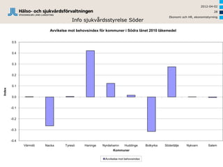 2012-04-02
                                                                                                                             28
                                                                                                 Ekonomi och HR, ekonomistyrning
                                      Info sjukvårdsstyrelse Söder

                          Avvikelse mot behovsindex för kommuner i Södra länet 2010 läkemedel


        0.5


        0.4


        0.3


        0.2


        0.1
Index




        0.0


        -0.1


        -0.2


        -0.3


        -0.4
               Värmdö   Nacka     Tyresö    Haninge   Nynäshamn     Huddinge       Botkyrka   Södertälje    Nykvarn       Salem
                                                            Kommuner

                                                       Avvikelse mot behovsindex
 