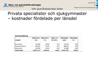 2012-04-02
                                                                                                            29
                                                                                Ekonomi och HR, ekonomistyrning
                     Info sjukvårdsstyrelse Söder

Privata specialister och sjukgymnaster
– kostnader fördelade per länsdel



   Sammanfattning
                     Utfall 2011 Utfall 2011   Index i %     Folkmängd     Folkmängd
   Länsdel              i tkr        i%        för 2011        antal         i%


   Norra länet           511 686       28,3%          27,8       572 333          28,1
   Stockholm/Ekerö       930 143       51,5%          44,1       890 813          43,7
   Södra länet           363 292       20,1%          28,1       576 080          28,2
   Länet totalt      1 805 121      100,0%          100,0    2 039 226         100,0
 