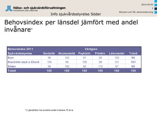 2012-04-02
                                                                                                                               3
                                                                                                  Ekonomi och HR, ekonomistyrning
                                        Info sjukvårdsstyrelse Söder

Behovsindex per länsdel jämfört med andel
invånare*

 Behovsindex 2011                                                      Vårdgren
 Sjukvårdsstyrelse              Geriatrik       Akutsomatik        Psykiatri   Primärv   Läkemedel         T otalt
 Norr                                96                102            91          94        102              99
 Stockhlm stad o Ekerö              104                99             109         98        101             101
 Söder                               96                100            95          110       97               99
 T otalt                           100                100            100          100      100              100




             *) I geriatriken har använts andel invånare 75 år-w
 