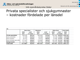2012-04-02
                                                                                                                            30
                                                                                                Ekonomi och HR, ekonomistyrning
                                    Info sjukvårdsstyrelse Söder

Privata specialister och sjukgymnaster
– kostnader fördelade per länsdel


Tkr
                                Norra länet        Stockholm                   Södra länet            Länet totalt
                           Utfall       andel        Utfall       andel       Utfall      andel         Utfall
                           2011       av länstot     2011        av länstot   2011       av länstot      2011
Privata specialister       350 015        28,1%        640 565       51,4%     254 761     20,5% 1 245 341
Varav primärvård             52 323       30,6%         88 200       51,6%      30 415     17,8%        170 938
Varav psykiatri              20 271       18,3%         75 517       68,0%      15 220     13,7%        111 008
Varav somatisk spec.vård   277 421        28,8%        476 848       49,5%     209 126     21,7%        963 395
Sjukgymnaster              161 671        28,9%        289 578       51,7%     108 531     19,4%        559 780
Totalt utfall              511 686        28,3%      930 143         51,5%    363 292      20,1% 1 805 121
 