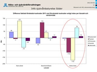 2012-04-02
                                                                                                                                31
                                                                                                   Ekonomi och HR, ekonomistyrning
                                               Info sjukvårdsstyrelse Söder

                  Differens faktiskt fördelade kostnader 2011 mot förväntade kostnader enligt index per länsdel och
                                                             vårdområde
      150
                            131
                                                          119

      100
                                                                                                       78


             46                                                   41
       50

                                                                               11                           12
                                                                                                                         Akutsomatik
        0
                                                                                                                         Psykiatri
                    -7                                                    -5        -4
Mkr




                                                                                                                         Primärvård
                                         -23
                                                                                                                         Geriatrik
       -50                                          -42
                                                                                                                         Läkemedel

                                   -73
      -100

                                                                                         -112

      -150


                                                                                                -172
      -200
                         Norra länet                      Stockholm/Ekerö                   Södra länet
                                                                Länsdel
 