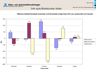 2012-04-02
                                                                                                                                        32
                                                                                                        Ekonomi och HR, ekonomistyrning
                                                    Info sjukvårdsstyrelse Söder

                             Differens faktiskt fördelade kostnader mot förväntade enligt index 2011 per vårdområde och länsdel


      150
                                                            131
                                              119

      100
                                                                                            78


             46                                                   41
       50

                                                                                                         11     12

        0
                                                                                                                          Norra länet
                             -4        -7                                           -5
Mkr




                                                                                                                          Stockholm/Ekerö
                                                                                                  -23
                                                                                                                          Södra länet
       -50          -42


                                                                              -73
      -100

                                                    -112

      -150


                                                                       -172
      -200
                  Akutvård                  Psykiatri         Primärv           Geriatrik               Läkem
                                                             Vårdområde
 