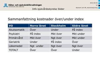2012-04-02
                                                                            33
                                                Ekonomi och HR, ekonomistyrning
               Info sjukvårdsstyrelse Söder



Sammanfattning kostnader över/under index
VO            Norra länet      Stockholm      Södra länet
Akutsomatik   Över             Under          På index
Psykiatri     På index         Mkt över       Mkt under
Primärvård    Mkt över         Ngt över       Mkt under
Geriatrik     Under            På index       Över
Läkemedel     Ngt under        Ngt över       Ngt över
TOTALT        Över             Över           Under
 