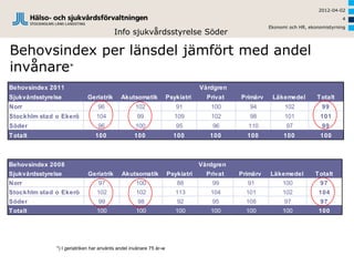2012-04-02
                                                                                                                                   4
                                                                                                      Ekonomi och HR, ekonomistyrning
                                          Info sjukvårdsstyrelse Söder

Behovsindex per länsdel jämfört med andel
invånare*
Behovsindex 2011                                                                 Vårdgren
Sjukvårdsstyrelse            Geriatrik       Akutsomatik             Psykiatri     Privat   Primärv    Läkemedel         Totalt
Norr                              96                102                 91          100        94           102            99
Stockhlm stad o Ekerö            104                99                  109         102        98           101           101
Söder                             96                100                 95           96       110            97            99
T otalt                          100               100                 100          100       100           100           100



Behovsindex 2008                                                                 Vårdgren
Sjukvårdsstyrelse            Geriatrik       Akutsomatik             Psykiatri     Privat   Primärv   Läkemedel         Totalt
Norr                              97                100                  88          99       91           100            97
Stockhlm stad o Ekerö            102                102                 113         104       101          102            104
Söder                             99                 98                  92          95       108           97            97
T otalt                          100                100                 100         100       100          100            100




               *) I geriatriken har använts andel invånare 75 år-w
 