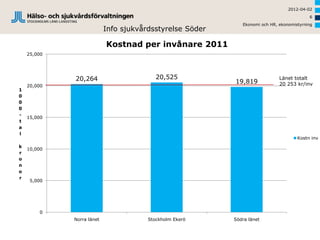 2012-04-02
                                                                                          6
                                                             Ekonomi och HR, ekonomistyrning
                           Info sjukvårdsstyrelse Söder

                           Kostnad per invånare 2011
    25,000




             20,264                       20,525                             Länet totalt
                                                          19,819             20 253 kr/inv
    20,000
1
0
0
0
-
    15,000
t
a
l
                                                                                     Kostn inv
k
    10,000
r
o
n
o
r
     5,000




        0
             Norra länet               Stockholm Ekerö    Södra länet
 