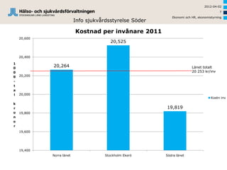 2012-04-02
                                                                                          7
                                                             Ekonomi och HR, ekonomistyrning
                           Info sjukvårdsstyrelse Söder

                           Kostnad per invånare 2011
    20,600
                                          20,525


    20,400

1
0
             20,264                                                      Länet totalt
0                                                                        20 253 kr/inv
0   20,200
-
t
a
l   20,000
                                                                                     Kostn inv
k
r                                                         19,819
o   19,800
n
o
r
    19,600




    19,400
             Norra länet               Stockholm Ekerö    Södra länet
 
