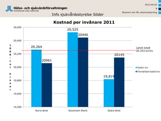2012-04-02
                                                                                                       8
                                                                          Ekonomi och HR, ekonomistyrning
                             Info sjukvårdsstyrelse Söder

                             Kostnad per invånare 2011
    20,600
                                     20,525
                                            20446
    20,400

1
0
             20,264                                                                   Länet totalt
0                                                                                     20 253 kr/inv
    20,200
0                                                                20145
-
t                   20061
a
l   20,000                                                                             Kostn inv
                                                                                       Förväntad kostn/inv
k
r                                                       19,819
o   19,800
n
o
r
    19,600




    19,400
               Norra länet           Stockholm Ekerö        Södra länet
 