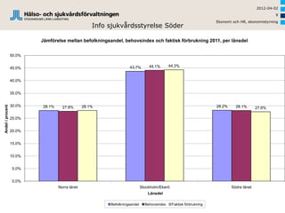 2012-04-02
                                                                                                                                                  9
                                                                                                                    Ekonomi och HR, ekonomistyrning
                                                    Info sjukvårdsstyrelse Söder

                          Jämförelse mellan befolkningsandel, behovsindex och faktisk förbrukning 2011, per länsdel


                  50.0%


                                                                   43.7%        44.1%       44.3%
                  45.0%


                  40.0%


                  35.0%


                  30.0%
Andel i procent




                          28.1%     27.8%       28.1%                                                               28.2%     28.1%       27.6%

                  25.0%


                  20.0%


                  15.0%


                  10.0%


                  5.0%


                  0.0%
                                  Norra länet                               Stockholm/Ekerö                                 Södra länet
                                                                                Länsdel

                                                         Befolkningsandel     Behovsindex     Faktisk förbrukning
 
