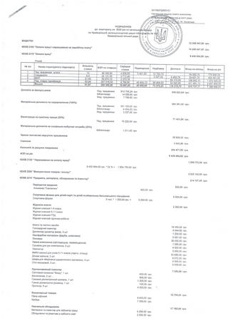 3ATBEPT)KEHO:
st*tW )r:
',;{ Y; /-'r,
V?': 73;;i;;'j
PO3PAXYHOK
Ao xouropxcy Ha 2020 piK no
no KpHBopi3bKii :aranurooceirxii uxoni
KptrBopi3bKoi MicExoi paAh
neA. npaqiBHil(x
6i6niorexapi
MeA. npaqiBHxKtr
ne4. npaqiauuxr
6i6rioreKapi
Me4. npaqiaxuxr
neA. npaqisHuKB
6i6nioreKapi
912735,24 tpi.
14 529,60 rpH.
7 768,80 rpH.
351 100,00 rpH.
6 054,00 rpH.
3 237,00 rpH,
7022O,0O rpt.
1 211,00 rpx.
ocBiru Bh(oH(oMy
MrcTr paA[
M
935 033,64 rpH.
360 391,00 rpx.
71 431,00 rps.
25 820,32 rp{.
3 643,56 rpH.
354 471,92 rp[.
8 430 694,00 rpH.
820,00 rpH,
5 000,00 rpH.
2 353,00 rpx.
12 308 547,00 rpr.
'10 285 447,00 tp[.
8 430 694,00 rpH.
1 854 753,00 rpH.
2 023 100,00 rpH.
2'14 197,00 rp8.
BhAATK!,I
KEKB 21 00 "Onnara npaqi i HapaxyBaxxn xa :apo6irry nnary,,
KEKB 2110 "Onnara npaqi"
Aonnara 3a Bxcnyry poxiB
MarapianbHa AonoMora Ha o3AopoareHx, (1OO%)
BxBaropoAa 3a cyMniflxy npaqp (20%)
Marepiansxa.qonoMora Ha coUianbHo.no6yroei norpe6f, (20%)
3aMiHa TrrMcacoBo BiAcyrHix npaqiexrxie
Cecrxoai
ExoHoMir sa paxyHox ni(apHnHhx
o3n Ha pix
KEKB 2120 " Hapaxyearxn Ha onrary npaqi..
I 430 694,00 rpH. .22o/o
= 1 854 753,00 rpH.
KEKB 2200 "BrxopxcraHHn ro9apiB i nocnyr,'
KEKB 2210 "npeAMeTH, MaTepiarx, o6naAHaHHs ta ixsexrap,,
llepiognrne argaxxa:
ArbMaHax "CaxcaraHb,,
cnoprxBHa oopMa gnn girei-crpir ra girei noo6aanexsx 6aruxiacsxoro nimyaaxxn
CnoprraHa eopua 5 qon. . 1 000,00 rpx. =
XypBanx xracIi
XypHan MacHui 1-4 Macx
Xypnan maccui 5-1 1 Macr
Xyp8an l(nacHxi TnA
XypHan xnacBui ryprKoBa pooora
Mrrcqi ta qucrsci saco6r
focnoAapexi iHBeHrap
.qxcneHcep ho3arop Mma), 3 ur.
IlaKo0ap6oBi Marepianr (eap6a, u:naxniaxa)
,liHoneyM
IlaMna erempu,{Ha (cBiTnoAioAHa, nloMiHicqeHTHa)
Cyuapxa 4nn py( eneKrp['{Ha, 3 ffi.
IlaMiHarop
Me6ni u{inbHiAn, ycHiB S-11 (naciB (napru, crinbqi)
AourKa uJxinbHa, 2 uJT.
llaoa Anf, 36epiraHH, AtrAaffitrcHoro Marepiany, 3 ur.
Crin nacsuoeui, 3 ur.
nporrnoxexHri iHBenrap
CBiTnoaui noxaKxx "BxxiA'., 1 ur.
BorHeracxux, 2 ut. ,
fyMoBxfi AienefrplacHhi (unxMoK, 1 ur.
l-yuosi 4ienempnvxi pyxaBtrqi, 1 ur.
flporrra:, 5 u:r.
KaHqenipcbxi ToBaptr
nanip oOicHxi
Kpei4a
Hasvanute o6na4xatxn
Marepiantr ra iHBeHTap Ane KaoiHeriB npaqi
O6na4xatxn ra pearrusu B xa6iHerH xiMii
820,00 rpH.
5 000,00 rpH.
600,00 rpH.
900,00 rpH.
'l 200,00 rpH.
'100,00 rpH.
4 250,00 rp8.
I 400,00 rpH.
7 359,00 rpH.
6 250,00 rpH.
2 500,00 rpx.
'16 304,00 rpH
6 044,00 rpH.
1 200,00 rpH.
6 061,00 rpH.
36 050,00 rpH.
'l 085,00 rpH.
4 500,00 rpx.
3 000,00 rpH.
53 685,00 rpil.
9 072,00 rpr.
4 500,00 rpH.
6 000,00 rpH.
7 050,00 rpH.
'l5 759,00 rpH.
'17 150,00 rpH.
Piqrri
Ne 3/n Ha3Ba crpyfrypHoro nigpos.qiny KinbKicrb
cTa Box
-- 16-
O3n no craBkaM
Cepegxn
cTaB(a
niABxUeHHe Hag6aaxa Aonnarx OoHA Ha MicFtlb @oHA Ha piK
lneuianisrtr
48 366.94 4 836 69 5 451.5s '10 763,70 4 582,19 4 386 286,5 24 131.00 12 46 3 027 .00 6 463.75 621,75 403 461,00
4 leA. fraBKH TaoildiKauie
21,43 '0,10 73 78 172.O0 042,10 1 272 505.20
4 937 893 s5
53,94 18,52 4 40 404,13 59 484.53 583,95 411 491,13
9 t.87 380 386,56 1 5 687,83 45 855,68 73 275.23 1 16 219.70 61 5 737,1 7 388 846,03
 