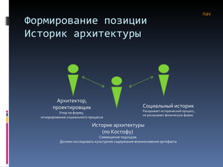 Формирование позиции  Историк архитектуры Социальный историк Раскрывает исторический процесс, не раскрывает физическую форму Архитектор, проектировщик Упор на форму,  игнорирование социального процесса Историк архитектуры (по Костофу)  Совмещение подходов. Должен исследовать культурное содержание возникновения артефакта nav 