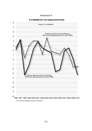 Κόστος εργασίας και ανταγωνιστικότητα 1995-2009