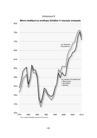Κόστος εργασίας και ανταγωνιστικότητα 1995-2009
