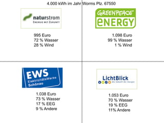 4.000 kWh im Jahr Worms Plz. 67550




995 Euro                             1.098 Euro
72 % Wasser                        99 % Wasser
28 % Wind                             1 % Wind




1.038 Euro                         1.053 Euro
73 % Wasser                        70 % Wasser
17 % EEG                           19 % EEG
9 % Andere                         11% Andere
 