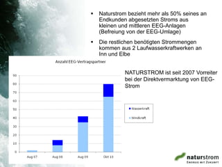    Naturstrom bezieht mehr als 50% seines an
    Endkunden abgesetzten Stroms aus
    kleinen und mittleren EEG-Anlagen
    (Befreiung von der EEG-Umlage)
   Die restlichen benötigten Strommengen
    kommen aus 2 Laufwasserkraftwerken an
    Inn und Elbe


             NATURSTROM ist seit 2007 Vorreiter
             bei der Direktvermarktung von EEG-
             Strom
 