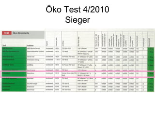 Öko Test 4/2010
    Sieger
 