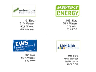 891 Euro     1.051 Euro
51 % Wasser    78 % Wasser
48,7 % Wind       5 % Wind
0,3 % Sonne      17 % EEG




    991 Euro        987 Euro
95 % Wasser     70 % Wasser
   5 % KWK     11% Biomasse
                  19 % EEG
 