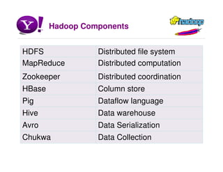 Hadoop Components
Data SerializationAvro
Distributed coordinationZookeeper
HDFS Distributed file system
MapReduce Distributed computation
HBase Column store
Pig Dataflow language
Hive Data warehouse
Chukwa Data Collection
 