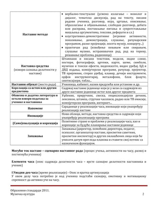 Наставне методе
• вербално-текстуалне (усмено излагање – монолог и
дијалог, тематска дискусија, рад на тексту, писани
радови ученика, разговор, игра, цртање, описивање,
образлагање и објашњавање, слободан разговор, дебата
или расправа, постављање питања и супротстављање
мишљења аргументима, тексови, реферати и сл.)
• илустративно-демонстративне (игровне активности,
показивање, демонстрација, слушање, рачунарским
програмом, разне пројекције, посета музеју, концерту...)
• практичан рад (извођење певањем или свирањем,
слушање музике, истраживачки рад, рад на терену,
решавање проблема, радионица)
Наставна средства
(извори сазнања делатности у
настави)
Штампани и писани текстови, модели, зидне слике,
постери, фотографије, цртежи, карте, шеме, симболи,
музички и тонски ефекти, видеокасете, видео уређај, ЦД и
ДВД издања, компјутерски програми, рачунар, пројектор,
ТВ пријемник, стерео уређај, клавир, дечији инструменти,
орфов инструментариј, металофони, блок флауте,
синтисајзери, табла...
Наставни објекат (место рада) Учионица, кабинет, назив предузећа или установе и др.
Корелација са истим или другим
предметима
Садржај наставне јединице који је у вези са садржајем из
друге наставне јединице истог или другог предмета
Обавезна и додатна литература и
остали извори података за
ученике и наставника
Уџбеник, приручник, свеска, енциклопедијски речник,
лексикон, штампа, стручни часописи, радио или ТВ емисије,
компјутерски програми, интернет...
Напомене
Сарадници у реализацији часа, иновације који унапређују
реализацију наставе
Иновације
Нови облици, методе, наставна средства и садржаји који
унапређују реализацију програма
(Само)евалуација и корекција
Позитивне стране и проблеми у реализацији часа, као и
корекције за будуће планирање наставне јединице
Запажања
Запажања (директор, помоћник директора, педагог,
психолог, организатор наставе, просветни саветник,
просветни инспектор) и других овлашћених лица који ће
уписати датум прегледа планова и ставити свој потпис са
назначеном функцијом.
Могући ток наставе – сценарио наставног рада (процес учења, активности на часу, развој и
постигнућа ученика)
Елементи часа (опис садржаја делатности часа – врсте сазнајне делатности наставника и
ученик)
I Уводни део часа (време реализације) - Опис и кратка артикулација
У овом делу часа потребно је код ученика подстаћи сазнајну, емотивну и мотивациону
спремност да активно уче на часу.
Образовни стандарди 2011.
Музичка култура 2
 
