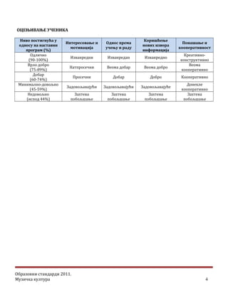 ОЦЕЊИВАЊЕ УЧЕНИКА
Ниво постигнућа у
односу на наставни
програм (%)
Интересовање и
мотивација
Однос према
учењу и раду
Коришћење
нових извора
информација
Понашање и
кооперативност
Одлично
(90-100%)
Изванредни Изванредан Изванредно
Креативно-
конструктивно
Врло добро
(75-89%)
Натпросечни Веома добар Веома добро
Веома
кооперативно
Добар
(60-74%)
Просечни Добар Добро Кооперативно
Минимално-довољно
(45-59%)
Задовољавајући Задовољавајући Задовољавајуће
Донекле
кооперативно
Недовољно
(испод 44%)
Захтева
побољшање
Захтева
побољшање
Захтева
побољшање
Захтева
побољшање
Образовни стандарди 2011.
Музичка култура 4
 