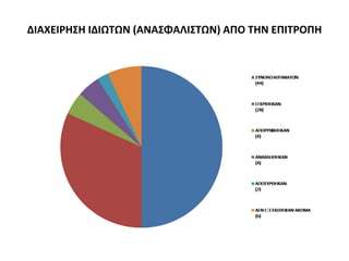 ΔΙΑΧΕΙΡΗΣΗ ΙΔΙΩΤΩΝ (ΑΝΑΣΦΑΛΙΣΤΩΝ) ΑΠΟ ΤΗΝ ΕΠΙΤΡΟΠΗ
 