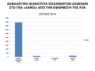 ΑΣΦΑΛΙΣΤΙΚΗ ΙΚΑΝΟΤΗΤΑ ΕΙΣΑΧΘΕΝΤΩΝ ΑΣΘΕΝΩΝ
ΣΤΟ ΓΝΑ «ΛΑΪΚΟ» ΑΠΟ ΤΗΝ ΕΦΑΡΜΟΓΗ ΤΗΣ ΚΥΑ
ΙΟΥΛΙΟΣ 2014
 