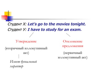 Студент Х:   Let’s go to the movies tonight. Студент У:   I have to study for an exam. Утверждение (вторичный иллокутивный акт) Отклонение предложения (первичный иллокутивный акт) Имеет буквальный характер 