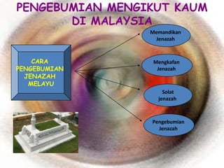 PENGEBUMIAN MENGIKUT KAUM
       DI MALAYSIA
                 Memandikan
                  Jenazah



    CARA          Mengkafan
PENGEBUMIAN        Jenazah
  JENAZAH
   MELAYU
                     Solat
                   jenazah



                 Pengebumian
                   Jenazah
 