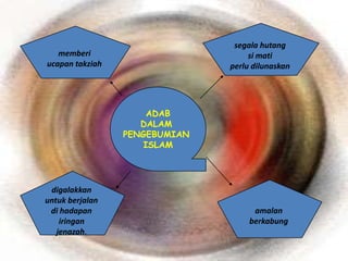 segala hutang
   memberi                          si mati
ucapan takziah                 perlu dilunaskan




                      ADAB
                    DALAM
                 PENGEBUMIAN
                     ISLAM




 digalakkan
untuk berjalan
 di hadapan                          amalan
    iringan                         berkabung
   jenazah.
 