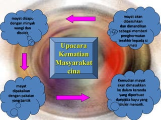 mayat disapu                     mayat akan
dengan minyak                     dibersihkan
  wangi dan                     dan dimandikan
   disolek                     sebagai memberi
                                 penghormatan
                               terakhir kepada si
                  Upacara            mati

                 Kematian
                 Masyarakat
                    cina
                               Kemudian mayat
    mayat                      akan dimasukkan
  dipakaikan                   ke dalam keranda
dengan pakaian                  yang diperbuat
  yang cantik                 daripada kayu yang
                                diukir menarik.
 