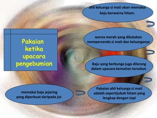 ahli keluarga si mati akan memakai
                                     baju berwarna hitam.




                                 warna merah yang dikatakan
  Pakaian                     mempersenda si mati dan keluarganya

   ketika
  upacara
pengebumian                     Baju yang berbunga juga dilarang
                                dalam upacara kematian tersebut.




                                  Pakaian ahli keluarga si mati
   memakai baju jejaring         adalah sepertijubah hitam yang
yang diperbuat daripada jut           lengkap dengan topi
 