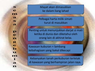 Mayat akan dimasukkan
         ke dalam liang lahad

       Pelbagai harta milik simati
           turut di masukkan

Penting untuk menunjukkan darjat si mati
   ketika di dunia dan diketahui oleh
       orang lain di akhirat kelak.

Kawasan kuburan = lambang
kebahagiaan yang bakal dikecapi

 Kebanyakan tanah perkuburan terletak
di kawasan yang berhampiran jalan raya.
 