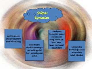 Selepas
                         Kematian


                                        Isteri yang
                                     kematian suami
 Ahli keluarga                         atau suami
akan menjalani                       yang kematian
adat berkabung                         isteri akan
                    Baju hitam       terus memakai
                 dipakai beberapa      baju hitam       Setelah itu
                  hari sehinggalah                    barulah pakaian
                 hari perkabungan                       warna lain
                        tamat                          boleh dipakai
 