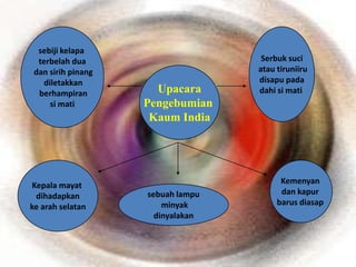 sebiji kelapa
  terbelah dua                      Serbuk suci
 dan sirih pinang                  atau tiruniiru
    diletakkan                     disapu pada
  berhampiran         Upacara      dahi si mati
      si mati       Pengebumian
                     Kaum India




                                         Kemenyan
Kepala mayat
                    sebuah lampu         dan kapur
 dihadapkan
                        minyak          barus diasap
ke arah selatan
                      dinyalakan
 