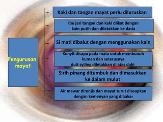 Kaki dan tangan mayat perlu diluruskan
                  Ibu jari tangan dan kaki diikat dengan
                    kain putih dan diletakkan ke dada


             Si mati dibalut dengan menggunakan kain

               Kunyit disapu pada mata untuk membunuh
Pengurusan               kuman dan seterusnya
   mayat           duit syiling diletakkan di atas dahi
              Sirih pinang ditumbuk dan dimasukkan
                          ke dalam mulut

              Air mawar direnjis dan mayat turut diasapkan
                    dengan kemenyan yang dibakar
 