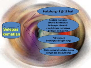 Berkabung= 8 @ 16 hari

                 Saudara-mara dan
                sahabat-handai akan
                berkumpul di rumah
             si mati dengan membawa
Selepas         pelbagai jenis juadah
kematian
                    Potret simati
             dikalungkan dengan bunga



           Di sisi gambar dinyalakan lampu
              Minyak dan ditabur bunga
 