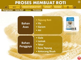 PROSES MEMBUAT ROTI 
PENGREONTAI LAN LANGKAH MEMBUAT ROTI LATIHAN RUJUKAN 
• Tepung Roti 
• Yis 
• Garam 
• Air 
Bahan 
Asas 
• Gula 
• Lemak 
• Telur 
• Susu Tepung 
• Kekacang/Buah 
Bahan 
Penggaya 
ROTI 
Pengenalan Jenis Roti Bahan Peralatan 
 