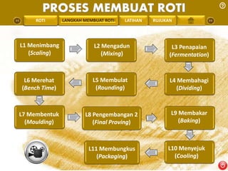 PROSES MEMBUAT ROTI 
PENGREONTAI LAN LANGKAH MEMBUAT ROTI 
LATIHAN RUJUKAN 
L1 Menimbang 
(Scaling) 
L2 Mengadun 
(Mixing) 
L8 Pengembangan 2 
(Final Proving) 
L3 Penapaian 
(Fermentation) 
L4 Membahagi 
(Dividing) 
L5 Membulat 
(Rounding) 
L6 Merehat 
(Bench Time) 
L7 Membentuk 
(Moulding) 
L9 Membakar 
(Baking) 
L10 Menyejuk 
(Cooling) 
L11 Membungkus 
(Packaging) 
 